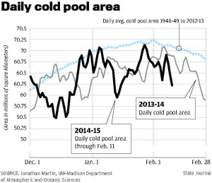 Daily cold pool area