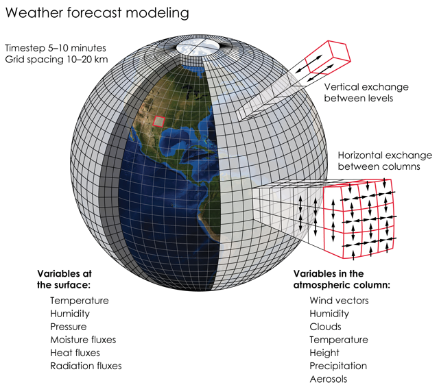 Numerical Weather Prediction