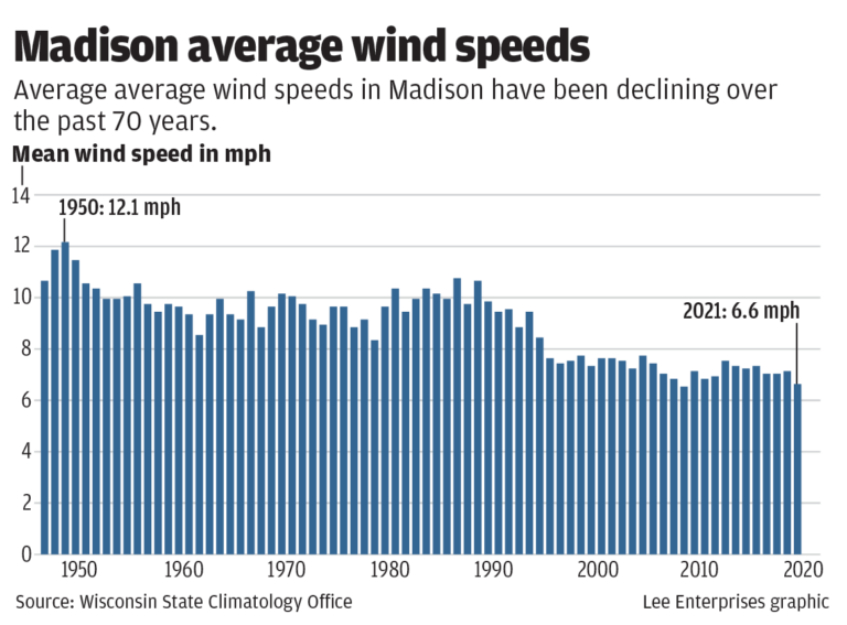 is-wisconsin-getting-windier-the-weather-guys