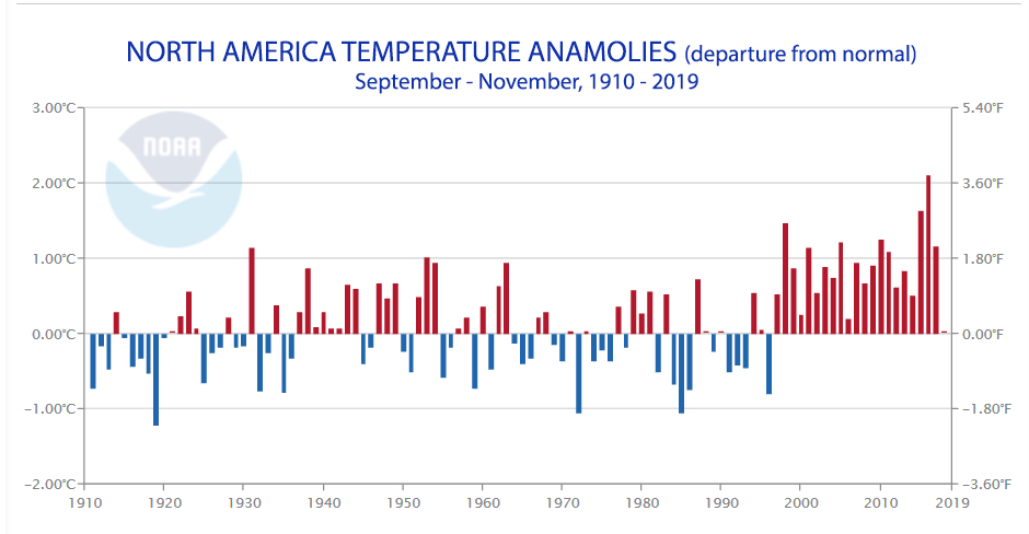 How did fall temperatures locally compare with the northern hemisphere ...